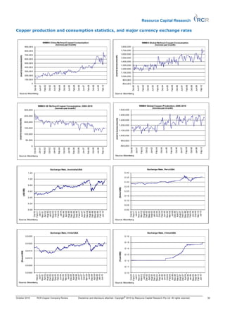 Resource Capital Research

Copper production and consumption statistics, and major currency exchange rates


                                                                         WBMS China Re fined Copper Consumption                                                                                                                                                               WBM S Global Refine d Copper Consumption
                                                                                  (tonne s per month)                                                                                                                                                                                   (tonne s per month)
                                      900,00 0                                                                                                                                                                                   1,8 00,000

                                      800,00 0                                                                                                                                                                                   1,7 00,000

                                      700,00 0                                                                                                                                                                                   1,6 00,000




                                                                                                                                                                                               (metric tonnes/month)
       (m etric tonnes/month)




                                                                                                                                                                                                                                 1,5 00,000
                                      600,00 0
                                                                                                                                                                                                                                 1,4 00,000
                                      500,00 0
                                                                                                                                                                                                                                 1,3 00,000
                                      400,00 0
                                                                                                                                                                                                                                 1,2 00,000
                                      300,00 0
                                                                                                                                                                                                                                 1,1 00,000
                                      200,00 0                                                                                                                                                                                   1,0 00,000
                                      100,00 0                                                                                                                                                                                         90 0,00 0
                                                 0                                                                                                                                                                                     80 0,00 0
                                                                          Feb-02




                                                                                                     Feb-04




                                                                                                                                Feb-06




                                                                                                                                                           Feb-08




                                                                                                                                                                                      Feb-10
                                                     Oct-00




                                                                                   Oct-02




                                                                                                              Oct-04




                                                                                                                                         Oct-06




                                                                                                                                                                    Oct-08




                                                                                                                                                                                                                                                                               Feb-02




                                                                                                                                                                                                                                                                                                                   Feb-04




                                                                                                                                                                                                                                                                                                                                                    Feb-06




                                                                                                                                                                                                                                                                                                                                                                                  Feb-08




                                                                                                                                                                                                                                                                                                                                                                                                             Feb-10
                                                                Jun-01




                                                                                            Jun-03




                                                                                                                       Jun-05




                                                                                                                                                  Jun-07




                                                                                                                                                                             Jun-09




                                                                                                                                                                                                                                                     Oct-00




                                                                                                                                                                                                                                                                                           Oct-02




                                                                                                                                                                                                                                                                                                                              Oct-04




                                                                                                                                                                                                                                                                                                                                                              Oct-06




                                                                                                                                                                                                                                                                                                                                                                                           Oct-08
                                                                                                                                                                                                                                                                  Jun-01




                                                                                                                                                                                                                                                                                                       Jun-03




                                                                                                                                                                                                                                                                                                                                         Jun-05




                                                                                                                                                                                                                                                                                                                                                                        Jun-07




                                                                                                                                                                                                                                                                                                                                                                                                    Jun-09
   Source: Bloomberg                                                                                                                                                                           Source: Bloomberg




                                                              WBM S US Re fine d Copper Consumption, 2000-2010                                                                                                                                                         WBMS Global Coppe r Production, 2000-2010
                                                                             (tonne s per m onth)                                                                                                                                                                               (tonnes per m onth)
                                    30 0,000                                                                                                                                                                             1,5 00,0 00

                                                                                                                                                                                                                         1,4 00,0 00
                                    25 0,000
                                                                                                                                                                                                 (metric tonnes/month)
   (metric tonnes/month)




                                                                                                                                                                                                                         1,3 00,0 00
                                    20 0,000
                                                                                                                                                                                                                         1,2 00,0 00
                                    15 0,000
                                                                                                                                                                                                                         1,1 00,0 00
                                    10 0,000
                                                                                                                                                                                                                         1,0 00,0 00

                                           50 ,000                                                                                                                                                                               90 0,00 0

                                                 0                                                                                                                                                                               80 0,00 0
                                                                                                                                                                                                                                                                           Feb-02




                                                                                                                                                                                                                                                                                                                Feb-04




                                                                                                                                                                                                                                                                                                                                                  Feb-06




                                                                                                                                                                                                                                                                                                                                                                                 Feb-08




                                                                                                                                                                                                                                                                                                                                                                                                             Feb-10
                                                                                                                                                                                                                                                 Oct-00




                                                                                                                                                                                                                                                                                        Oct-02




                                                                                                                                                                                                                                                                                                                            Oct-04




                                                                                                                                                                                                                                                                                                                                                             Oct-06




                                                                                                                                                                                                                                                                                                                                                                                           Oct-08
                                                                                                                                                                                                                                                              Jun-01




                                                                                                                                                                                                                                                                                                    Jun-03




                                                                                                                                                                                                                                                                                                                                       Jun-05




                                                                                                                                                                                                                                                                                                                                                                       Jun-07




                                                                                                                                                                                                                                                                                                                                                                                                    Jun-09
                                                     Oct-00



                                                                         Feb-02

                                                                                   Oct-02



                                                                                                     Feb-04

                                                                                                              Oct-04



                                                                                                                                Feb-06

                                                                                                                                         Oct-06



                                                                                                                                                           Feb-08

                                                                                                                                                                    Oct-08



                                                                                                                                                                                      Feb-10
                                                               Jun-01




                                                                                            Jun-03




                                                                                                                       Jun-05




                                                                                                                                                  Jun-07




                                                                                                                                                                             Jun-09




  Source: Bloomberg                                                                                                                                                                            Source: Bloomberg




                                                                                       Exchange Rate , Australia/USA                                                                                                                                                                        Exchange Rate , Pe ru/USA
                                             1.20                                                                                                                                                                                       0.4 0

                                                                                                                                                                                                                                        0.3 5
                                             1.00
                                                                                                                                                                                                                                        0.3 0
                                             0.80
                                                                                                                                                                                                                                        0.2 5
                                                                                                                                                                                                                         (Soles/US$)
                                (A$/US$)




                                             0.60                                                                                                                                                                                       0.2 0

                                                                                                                                                                                                                                        0.1 5
                                             0.40
                                                                                                                                                                                                                                        0.1 0
                                             0.20
                                                                                                                                                                                                                                        0.0 5

                                             0.00                                                                                                                                                                                       0.0 0
                                                     Feb-01
                                                      Jul-01




                                                     Feb-04
                                                      Jul-04




                                                     Feb-07


                                                     Mar-08




                                                     Feb-10




                                                                                                                                                                                                                                                 Oct-00
                                                                                                                                                                                                                                                 Feb-01
                                                                                                                                                                                                                                                  Jul-01

                                                                                                                                                                                                                                                 Mar-02




                                                                                                                                                                                                                                                 Oct-04
                                                                                                                                                                                                                                                 Feb-05


                                                                                                                                                                                                                                                 Mar-06
                                                                                                                                                                                                                                                  Jul-06

                                                                                                                                                                                                                                                 Apr-07




                                                                                                                                                                                                                                                 Feb-09

                                                                                                                                                                                                                                                 Oct-09
                                                                                                                                                                                                                                                 Mar-10
                                                                                                                                                                                                                                                  Jul-10
                                                     Oct-00



                                                     Apr-02



                                                     Oct-03



                                                     Apr-05




                                                                                                                                                                                                                                                 Nov-01

                                                                                                                                                                                                                                                 Aug-02
                                                                                                                                                                                                                                                 Dec-02

                                                                                                                                                                                                                                                 Sep-03
                                                                                                                                                                                                                                                 Jan-04
                                                                                                                                                                                                                                                 Jun-04


                                                                                                                                                                                                                                                 Jun-05
                                                                                                                                                                                                                                                 Nov-05


                                                                                                                                                                                                                                                 Dec-06

                                                                                                                                                                                                                                                 Aug-07
                                                                                                                                                                                                                                                 Dec-07

                                                                                                                                                                                                                                                 Sep-08

                                                                                                                                                                                                                                                 Jun-09
                                                     Nov-01

                                                     Aug-02
                                                     Jan-03
                                                     May-03



                                                     Nov-04

                                                     Aug-05
                                                     Dec-05
                                                     May-06
                                                     Sep-06

                                                     Jun-07
                                                     Nov-07

                                                     Aug-08
                                                     Dec-08
                                                     May-09
                                                     Sep-09

                                                     Jun-10




                                                                                                                                                                                                                                                 May-03




                                                                                                                                                                                                                                                 May-08




  Source: Bloomberg                                                                                                                                                                            Source: Bloomberg




                                                                                       Exchange Rate , Chile/USA                                                                                                                                                                            Exchange Rate , China/USA
                                           0.0 025                                                                                                                                                                                       0.1 6


                                                                                                                                                                                                                                         0.1 5
                                           0.0 020

                                                                                                                                                                                                                                         0.1 4
                                           0.0 015
                 (Pesos/US$)




                                                                                                                                                                                                                         (Yuan/US$)




                                                                                                                                                                                                                                         0.1 3
                                           0.0 010
                                                                                                                                                                                                                                         0.1 2

                                           0.0 005
                                                                                                                                                                                                                                         0.1 1


                                           0.0 000                                                                                                                                                                                       0.1 0
                                                              Feb-01
                                                               Jul-01

                                                              Apr-02




                                                              Feb-04


                                                              Mar-05
                                                               Jul-05

                                                              Apr-06



                                                              Oct-07
                                                              Mar-08
                                                               Jul-08

                                                              Apr-09
                                                              Nov-01

                                                              Aug-02
                                                              Dec-02

                                                              Sep-03

                                                              Jun-04
                                                              Nov-04


                                                              Dec-05

                                                              Sep-06
                                                              Jan-07
                                                              Jun-07



                                                              Dec-08

                                                              Sep-09
                                                              Jan-10
                                                              Jun-10




                                                                                                                                                                                                                                                 Feb-01
                                                                                                                                                                                                                                                  Jul-01

                                                                                                                                                                                                                                                 Mar-02
                                                                                                                                                                                                                                                  Jul-02




                                                                                                                                                                                                                                                 Feb-06


                                                                                                                                                                                                                                                 Mar-07




                                                                                                                                                                                                                                                 Feb-10
                                                              May-03




                                                                                                                                                                                                                                                 Oct-00


                                                                                                                                                                                                                                                 Nov-01


                                                                                                                                                                                                                                                 Dec-02
                                                                                                                                                                                                                                                 Apr-03

                                                                                                                                                                                                                                                 Dec-03




                                                                                                                                                                                                                                                 Oct-05


                                                                                                                                                                                                                                                 Nov-06


                                                                                                                                                                                                                                                 Dec-07
                                                                                                                                                                                                                                                 Apr-08
                                                                                                                                                                                                                                                 Aug-03

                                                                                                                                                                                                                                                 May-04
                                                                                                                                                                                                                                                 Sep-04
                                                                                                                                                                                                                                                 Jan-05
                                                                                                                                                                                                                                                 Jun-05


                                                                                                                                                                                                                                                 Jun-06


                                                                                                                                                                                                                                                 Aug-07


                                                                                                                                                                                                                                                 Sep-08
                                                                                                                                                                                                                                                 Jan-09
                                                                                                                                                                                                                                                 May-09
                                                                                                                                                                                                                                                 Sep-09

                                                                                                                                                                                                                                                 Jun-10




  Source: Bloomberg                                                                                                                                                                            Source: Bloomberg




                                                                                                                                                                                                                                        ©
October 2010                                                  RCR Copper Company Review                                                   Disclaimer and disclosure attached. Copyright 2010 by Resource Capital Research Pty Ltd. All rights reserved.                                                                                                                                                               32
 