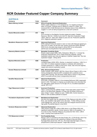 Resource Capital Research


RCR October Featured Copper Company Summary
   AUSTRALIA
   Company                                    Code         Comment
   Altona Mining Limited                      AOH          DFS (2 Projects), Advanced Exploration
                                                           AOH's copper inventory is >1mt contained Cu; it is targeting production
                                                           within 18 months. Potential ramp to 50ktpa Cu output in 4 years. Our
                                                           assessed NAV of A$0.56/share and an enterprise value of only US$55/t Cu
                                                           suggest it is still not being recognised as a near term producer.

   Avalon Minerals Limited                    AVI          PFS
                                                           PFS imminent on the flagship Viscaria copper-iron project, Sweden.
                                                           Resource: 66mt for 1.3bnlbs Cu & 2.4mt Fe. Near term Exploration Target
                                                           100mt. Open pit - base case 15ktpa Cu plus iron ore. Production potential
                                                           2013. Regional exploration upside.

   Blackthorn Resources Limited               BTR          Advanced Exploration
                                                           BTR's half-built Perkoa Zn project is back on track with Glencore agreeing to
                                                           take a 50.1% stake, but we see most upside coming from BTR's Zambian
                                                           IOCG Cu-Au discovery (big enough to attract BHP as an enthusiastic
                                                           partner) plus exciting Burkina Faso gold exploration.

   Discovery Metals Limited                   DML          Bankable Feasibility Study
                                                           Boseto copper project (DML 100%, Botswana): 36ktpa Cu, 1.1mozpa Ag
                                                           production expected from 1Q12. Project financing underway. Strong
                                                           exploration upside near mine and regional in Kalahari Copper Belt. Two new
                                                           exploration targets - drilling 4Q10.

   Equinox Minerals Limited                   EQN          Production
                                                           Lumwana project (EQN 100%), Zambia, is expected to produce ~140kt Cu in
                                                           conc 2010. A 2 phase expansion program is underway with potential to
                                                           increase production to ~200kt Cu from 2014. Good, near mine and regional,
                                                           copper (and uranium) exploration upside.

   Gunson Resources Limited                   GUN          DFS, Advanced Exploration
                                                           GUN's currently 100% owned ~A$170m Coburn Zircon Project in WA is now
                                                           looking strategically attractive (DFS completed) with a potential zircon
                                                           supply deficit looming. This will boost GUN's plans to bring in a big brother,
                                                           which if succesful will also boost a languishing share price.

   Sandfire Resources NL                      SFR          Advanced Exploration
                                                           SFR holds a strategic 400km2 in the emerging DeGrussa VMS copper-gold
                                                           district in WA. The project is shaping up as world-class since discovery Apr
                                                           '09; high grade copper resource 10.7mt @ 5.7% Cu. Excellent exploration
                                                           upside. DFS 1H11.

   Tiger Resources Limited                    TGS          Imminent Production
                                                           TGS is constructing the US$30m Stage 1 Kipoi high grade copper Project
                                                           (60%) in the Democratic Republic of Congo with full project financing in
                                                           place. Stage 1 output ~35ktpa Cu opex ~US$0.34/lb. Current resource is
                                                           842kt Cu with excellent potential to expand.

   Thundelarra Exploration Limited            THX          Mid-Advanced Exploration
                                                           We think the market may be undervaluing THX's Degrussa look-alike at Red
                                                           Bore, near Sandfire's high grade Cu/Au discovery. Further drilling success
                                                           could highlight this, and on the uranium front the inaugural resource for the
                                                           high grade Thunderball deposit is due 4Q10.

   Venturex Resources Limited                 VXR          Advanced Exploration
                                                           VXR controls a large (50 x 20km) VMS district in the Pilbara (WA) with
                                                           significant exploration upside. Current resource 180kt Cu Eq grading 1.1%
                                                           Cu (2.2% Cu Eq). Potential 15ktpa Cu Eq production from 1Q12. LOM 8
                                                           years. Scoping study expected 4Q10.

   YTC Resources Limited                      YTC          Pre-Feasibility Study
                                                           Mining in 2H11 is possible at the Hera Project (Au, Cu-Pb-Zn-Ag), which has
                                                           a 560koz AuEq resource with upside from drilling at Hera and historic
                                                           Nymagee Mine (recent hits +8% Cu). The 6.5km Hera-Nymagee corridor is
                                                           prospective for Cobar-style deposits. Target A$0.73/share.



                                                                                       ©
October 2010   RCR Copper Company Review   Disclaimer and disclosure attached. Copyright 2010 by Resource Capital Research Pty Ltd. All rights reserved.   4
 