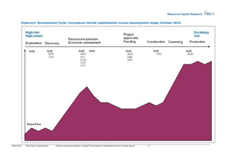 Resource Capital Research


           Explorers’ Development Cycle: Conceptual market capitalisation versus development stage; October 2010




                                                                                       ©
October 2010   RCR Copper Company Review   Disclaimer and disclosure attached. Copyright 2010 by Resource Capital Research Pty Ltd. All rights reserved.   5
 