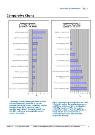 Resource Capital Research



Comparative Charts




     The surge in the copper price since June                                          Many companies are trading at, or near,
     has driven copper equities in recent                                              12 month highs. Generally, producers
     months. The HSBC index of copper mining                                           and those with near term production
     equities is up 40% over the past 3                                                visibility have been the strongest
     months and 20% in the past month (to                                              performers. Some, like Sandfire, have
     Oct 13) reflecting strong performance                                             been driven by expectations of
     across the sector.                                                                exploration success and possible
                                                                                       corporate activity.




                                                                                       ©
October 2010   RCR Copper Company Review   Disclaimer and disclosure attached. Copyright 2010 by Resource Capital Research Pty Ltd. All rights reserved.   6
 