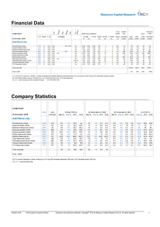 Resource Capital Research


Financial Data
                                                                                                                                                                                                  2
                                                                                                                                                                                                    Fully      M arket                                     Ent erprise
 COM P AN Y                                                                                                                      Share Price (LC$/ share) 3                                       Dilut ed      Cap                              Book        Value

                                               Code St at us 1 Yr End                Exchanges                                        52 week       Current       Shares Opt +W 2 C. Notes2           Shares (undilut ed)     Cash     Debt      Value     (Undilut ed)
 13 Oc t o be r 2010                                                                                                                  Hi    Low                    (m)        (m)        (m)           (m)     (LC$m)3       (LC$m)3 (LC$m) 3   (LC$m) 3    (LC$m) 3

 AUSTRALIA (A$)

 Alt ona M ining Limit ed                      AOH        E      June    A SX                    FSE BLN              No          0.29      0.09     0.28         245           7           0         252         67            11.0     0.0       32          67
 Avalon M inerals Limit ed                     A VI       E      June    A SX                                         No          0.30       0.15    0.22          152          3           0          155        34            4.4      0.0       12          34
 Blackt horn Resources Limit ed                BTR        E      June    A SX                                         No          1.03      0.33     0.77          107          5           0          112        82           10.6      0.0       50          82
 Discovery M etals Limit ed                    DM L       E      June    A SX                    A IM                 No           1.35     0.42      1.18        302           9           0          311       356          36.6       0.0       73         356
 Equinox M inerals Limit ed                    EQN        P      Dec     A SX     TSX                                 No          6.25      3.40     6.1 2        708          16           0         724       4331          21 7.6   470.7      854        4802
 Gunson Resources Limit ed                     GUN        E      June    A SX                                         No           0.17     0.06     0.1 0         173          4           0          178         17            0.5     0.0       25           17
 Sandfire Resources NL                         SFR        E      June    A SX                                         No          7.85      2.81     7.64         1 30         12          19         160        993          40.9       0.0       57         993
 Tiger Resources Limited                       TGS        I      June    A SX     TSX                                 No          0.37       0.15    0.36         596         110           0         706        212          28.3      19.0       41         231
 Thundelarra Explorat ion Limit ed             THX        E      Dec     A SX                                       THX OA        1.04      0.36     0.74           151       28            0          179        111         20.0       0.0       46          111
 Venturex Resources Limit ed                   VX R       E      June    A SX                                         No          0.14      0.06     0.09         655          77           0         732         56             5.0     0.0       25          56
 YTC Resources Limited                         YTC        E      June    A SX                                         No          0.34       0.17    0.28         1 64          6           0          170        46             5.9     0.0       28          46

 Tot al: Aust ralia                                                                                                                                                                                                          380.8     489.7     1242        6796

 Tot al: (US$)4                                                                                                                                                                                                                 373     480       1218         6660


 (1) P: Producer; E: Explorer; I: Imminent - includes companies wit h bankable feasibilit y studies and likely to be in product ion wit hin 3 years; IHC: Investment Holding Company
 (2) Fully Diluted (shares, options + warrant s (opt . + w), convert ible not es (Conv. N), ot her obligat ions)
 (3) L.C. - Local Currency unit ; End of quart er forecast.     (4) AUD/ USD: 0.98




Company Statistics

 C OM P A NY
                                                       Code             Land                     Drilling ('000 m)                            (A) Exploration (L.C.$m) 7                        (B) Corporate (L.C.$m) 7                         (A )/(A+B ) %
 13 O ct o ber 20 10                                               ('000 ha) 6        Sep-10       Dec-10          2011       2012         Sep-10     Dec-10         2011      2012       Sep-10          Dec-10     2011      2012      Dec-10      2011       2012

 AUSTRALIA (A$)

 A ltona M ining Limit ed                              AOH              215               8.0         8.0           32.0        na           1.0        1.0          4.0       4.0              0.9          0.9      3.6       3.6       52.6       52.6       52.6
 A valon M inerals Limited                             AV I             20                4.0         4.0           16.0      29.0           1.3         1.5         6.8       6.0              0.5          0.5       1.8       1.8       77         79         77
 B lackthorn Resources Limited                         BTR              114              11.0        17.0           53.0      50.0           1.0        1.0          4.2       4.6              0.8          0.8      3.2       3.4        56         56         58
 Discovery M etals Limit ed                            DM L             966              11.3        11.3           45.0      45.0           2.0        2.0          8.0       8.0              1.2          1.2      4.6       4.6       63.5       63.5       63.5
 Equinox M inerals Limit ed                            EQN              331             20.0        20.0            80.0      70.0           1.4        1.4          5.6       5.6              2.9          2.9      11.6      11.6      32.6       32.6       32.6
 Gunson Resources Limited                              GUN              273               0.5         0.5            2.0        na           0.3        0.4           1.5      2.0              0.1          0.1      0.4       0.4       77.8       78.9       83.3
 Sandfire Resources NL                                 SFR              40              20.0        58.0           195.0     100.0          13.2        6.0         29.2      24.0              0.6          0.6      2.4       2.4       90.9       92.4       90.9
 Tiger Resources Limited                               TGS              155               5.0         5.0           20.0      10.0           0.5        0.5          1.8       1.8              0.9          0.8      3.2       3.2        36         36         36
 Thundelarra Exploration Limited                       THX              950              15.0       12.0            42.0      40.0            1.5       2.0          9.0       9.0              0.7          0.7      2.8       3.0       74.1       76.3       75.0
 V ent urex Resources Limited                          VX R             34                5.0         3.5            15.5      15.5          1.3        1.3          5.0       5.0              0.5          0.4       1.7       1.6      75.8       74.6       75.8
 Y TC Resources Limited                                YTC              174               7.0         7.0           28.0      20.0           2.2        2.0          8.2       8.0              0.4          0.6       2.1      2.2       78.4       80.0       78.4

 Total: A ustralia                                                                       107            146         529       380             25             19          83         78

                      4
 Total: (US$)


 (6) To convert hect ares to acres, mult iply by 2.47; eg 100 thousand hectares ('000 ha) = 247 thousand acres ('000 ac)
 (7) L.C. - Local Currency unit




                                                                                                                                                ©
October 2010              RCR Copper Company Review                             Disclaimer and disclosure attached. Copyright 2010 by Resource Capital Research Pty Ltd. All rights reserved.                                                                  7
 