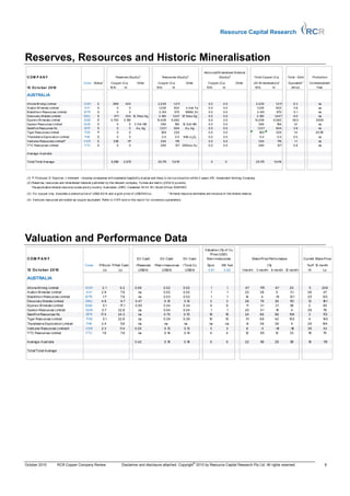 Resource Capital Research



Reserves, Resources and Historic Mineralisation
                                                                                                                                                   Hist orical/ M ineralised M at erial
 C OM P A N Y                                                             Reserves (Equit y) 2                  Resources (Equit y) 2                          (Equit y)2                       Tot al Copper (Cu)          Tot al - Gold          Product ion
                                               Cod e St at us1         Copper (Cu)         Ot her           Copper (Cu)             Ot her            Copper (Cu)             Ot her            (All M ineralisat ion) 1    Equivalent 3       Co mmencement
 13 O c to ber 2 010                                                   M lb     kt                          M lb     kt                               M lb     kt                                M lb           kt            (M oz)               Year

 AUSTRALIA

 Alt ona M ining Limit ed                      AOH         E             889      403                        2,2 29        1,011                       0.0         0.0                            2,2 29            1,011       6.3                    na
 Avalon M inerals Limit ed                     AVI         E                0        0                       1,3 26         602    2.4mt Fe            0.0         0.0                            1,3 26            602         3.8                    na
 Blackt horn Resources Limit ed                BTR         E                0        0                        2,145         973    988kt Zn            0.0         0.0                             2,145             973        6.1                    na
 Discovery M et als Limited                    DM L        E              671     304 12.7moz Ag             3,190        1,447 57.1moz Ag             0.0         0.0                            3,190            1,447        9.0                    na
 Equino x M inerals Limit ed                   EQN         E           4,740     2,150                      13,4 08      6,082                         0.0         0.0                           13,4 08          6,082        38.0                  2008
 Gunson Resources Limit ed                     GUN         E                0        0 3.7mt HM                3 66         166 1 .3mt HM
                                                                                                                                 2                     0.0         0.0                              3 66             166        1.0                    na
 Sandf ire Resources NL                        SFR         E                0        0   Au, Ag               1,331         604   Au, Ag               0.0         0.0                             1,331            604         3.8                    na
 Tiger Resources Limit ed                      TGS         P                0        0                          505         229                        0.0         0.0                               505            229         1.4                  20 11E
 Thundelarra Explorat ion Limit ed             THX         E               0          0                         0.0        0.0 1mlb U 3O8              0.0         0.0                               0.0             0.0           0.0                 na
 Vent urex Resources Limit ed 4                VXR         E            2 58        117                        3 94        179                         0.0         0.0                              3 94             179           1.1                 na
 YTC Resources Limit ed                        YTC         E               0          0                        2 80        127 280koz Au               0.0         0.0                              2 80             127           0.8                 na

 Average: Aust ralia

 Tot al/ Tot al Average                                                6,558     2 ,975                      25,175      11,419                          0           0                            25,175          11,419




 (1) P: Producer; E: Explorer; I: Imminent - includ es co mpanies wit h bankable f easibilit y st udies and likely t o be in prod uct ion wit hin 3 years; IHC: Invest ment Hold ing Comp any
 (2) Reserves, resources and mineralised mat erial p ublished by the relevant company. To nnes are met ric (2204 .6 po unds).
    The ap plicable mineral resource codes are b y count ry: Aust ralian: JORC, Canadian: NI 43-101, Sout h Af rica: SAM REC

 (3) Fo r cop per o nly. Assumes a uranium price of US$3.8 0/ lb and a gold p rice of US$1340/ oz                     * M ineral resource est imates are inclusive of t he mineral reserve.

 (4) Vent urex resources are st at ed as copper equivalent. Ref er t o VXR not e in t his report f or conversion parameters.




Valuation and Performance Data
                                                                                                                                                    Valuat ion (% of Cu
                                                                                                                                                                 )
                                                                                                                                                       Price (USD)
 COM P A N Y                                                                               EV-Cash            EV-Cash             EV-Cash            Res'v+resources                        Share Price Perf ormance                       Current Share Price

                                                Code        P/Bo ok P/ Net Cash            /Reserves     / Res'v+resources        / Tot al Cu         Sp ot       3M fwd                                 (%)                                 %off 1 mo nth
                                                                                                                                                                                                                                                   2
 13 Oc to be r 2 0 10                                         (x)       (x)                 US$/lb             US$/lb               US$/ lb           3.81         3.82             1 mo nt h     3 mont h 6 month 1 mo nt h
                                                                                                                                                                                                                    2                        Hi       Lo

 AUSTRALIA

 Alt ona M ining Limit ed                        AOH            2 .1         6.2          0.06                   0.0 2            0.02                  1             1                67            175           67        20               5             20 9
 Avalon M inerals Limit ed                       A VI           2.9          7.6            na                   0.0 2            0.02                  1             1                22            38             0         31             26              47
 Blackthorn Reso urces Limit ed                  BTR             1.7         7.8            na                   0.0 3            0.03                  1             1                14             4            -15       121             25             133
 Discovery M et als Limited                      DM L           4.9          9.7          0.47                   0.10             0.10                  3             3                26            79            36        151             12             1 1
                                                                                                                                                                                                                                                             8
 Equinox M inerals Limited                       EQN             5.1        -17.1         0.95                   0.3 4            0.34                  9             9                11            31            31         55             2               80
 Gunson Resources Limit ed                       GUN            0.7         32.8            na                   0.0 4            0.04                  1             1                20            41             15         4             39              79
 Sandfire Resources NL                           SFR           17.4         24.3            na                   0 .70            0.70                 18            18                24            86            96        108             3              172
 Tiger Reso urces Limit ed                       TGS             5.1        22.8            na                   0.3 9            0.39                 10            10                51            69            42        103             4              1 5
                                                                                                                                                                                                                                                             4
 Thundelarra Exploration Limit ed                THX            2.4          5.6            na                   na               na                   na            na                -8            36            39          4             29             104
 Vent urex Reso urces Limit ed 4                 VXR            2.3          11.4         0.20                   0.13             0.13                  3             3                 8            -3            -18       -1 8            36              43
 YTC Resources Limited                           YTC            1.6          7.8            na                   0.14             0.14                  4             4                12            65            1 2       33              18              70

 Averag e: A ust ralia                                                                    0.42                    0.19             0.19                 5             5                22             56           28         56              18            115

 Tot al/Total Average




                                                                                                                                             ©
October 2010              RCR Copper Company Review                             Disclaimer and disclosure attached. Copyright 2010 by Resource Capital Research Pty Ltd. All rights reserved.                                                                 8
 