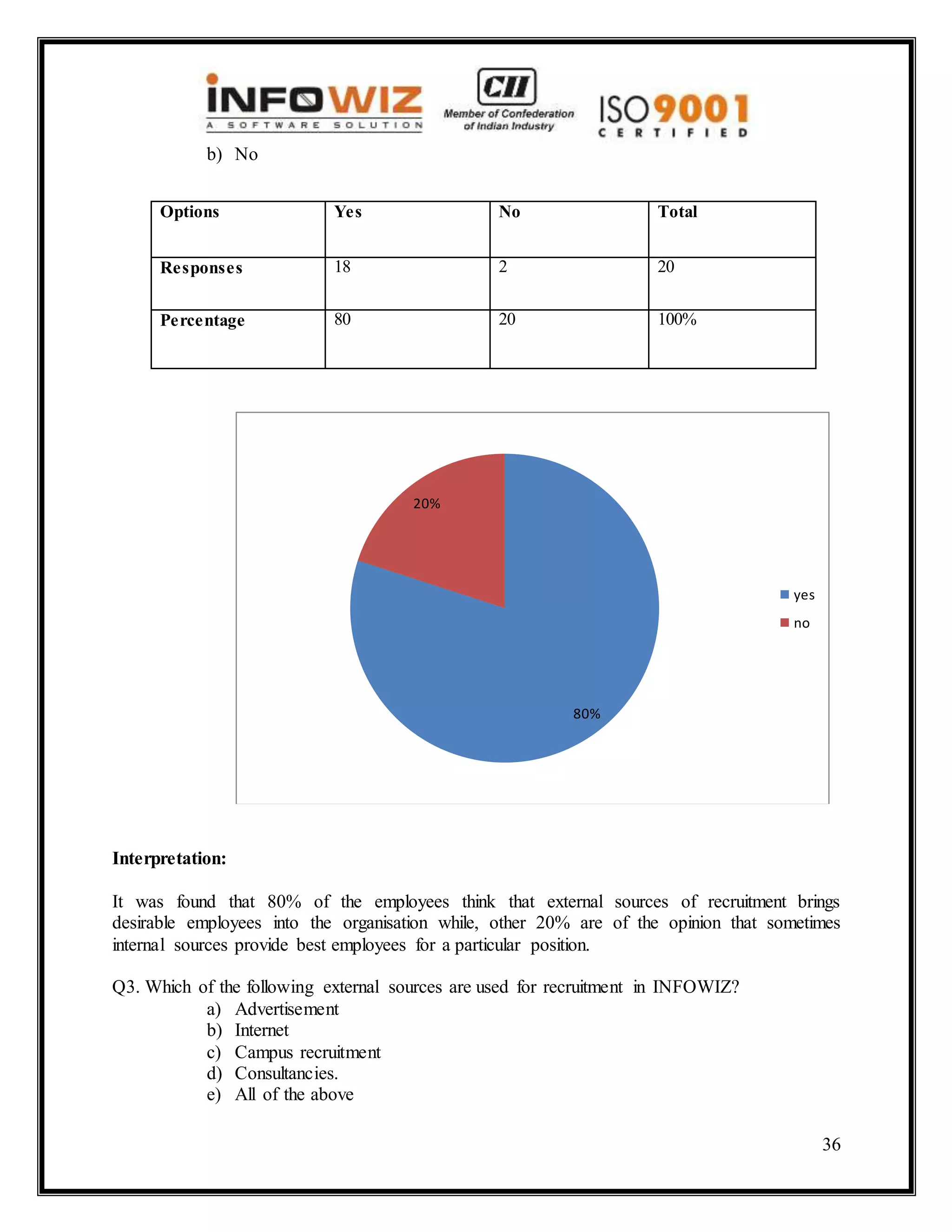 36
b) No
Interpretation:
It was found that 80% of the employees think that external sources of recruitment brings
desirable employees into the organisation while, other 20% are of the opinion that sometimes
internal sources provide best employees for a particular position.
Q3. Which of the following external sources are used for recruitment in INFOWIZ?
a) Advertisement
b) Internet
c) Campus recruitment
d) Consultancies.
e) All of the above
80%
20%
yes
no
Options Yes No Total
Responses 18 2 20
Percentage 80 20 100%
 