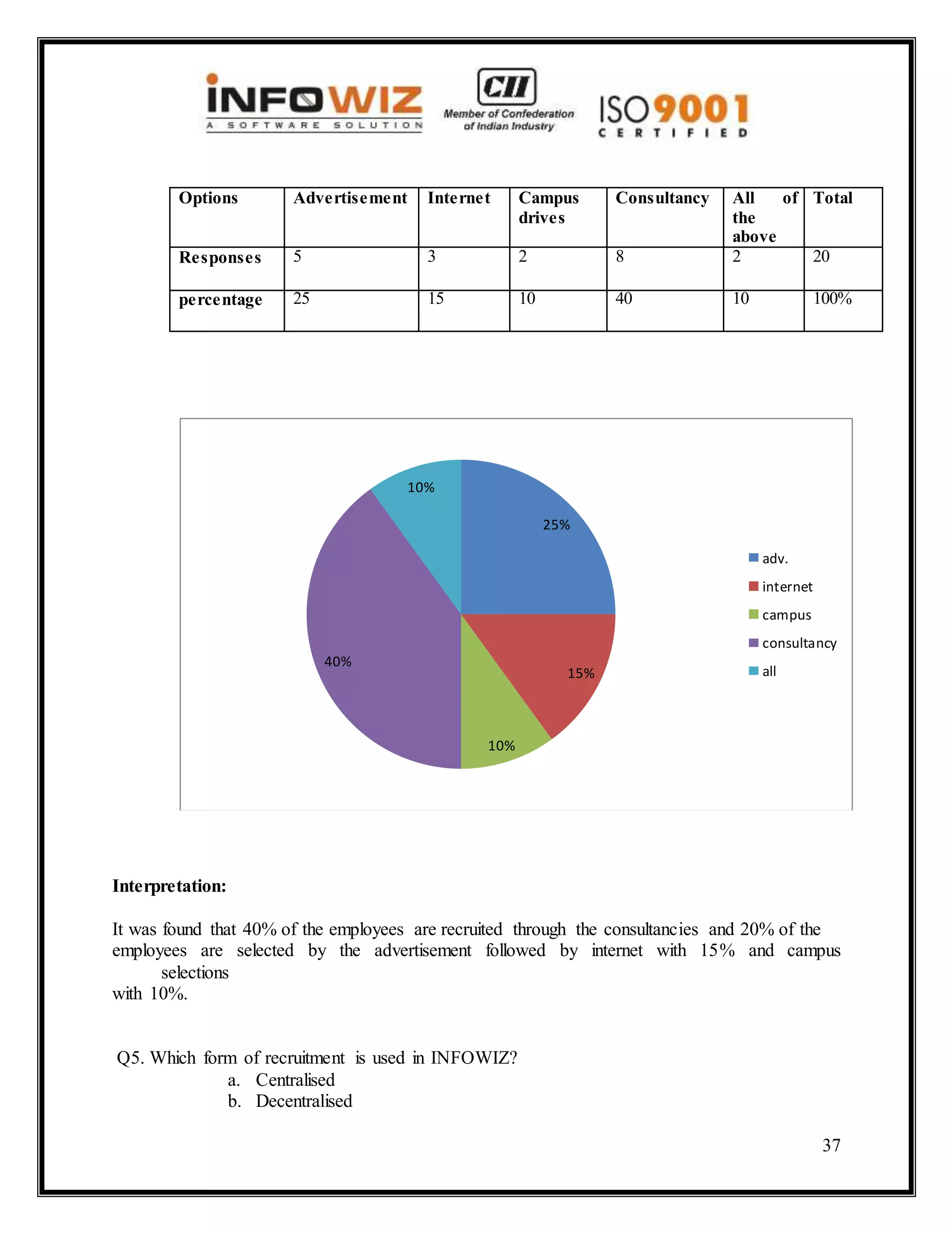 37
Options Advertisement Internet Campus
drives
Consultancy All of
the
above
Total
Responses 5 3 2 8 2 20
percentage 25 15 10 40 10 100%
Interpretation:
It was found that 40% of the employees are recruited through the consultancies and 20% of the
employees are selected by the advertisement followed by internet with 15% and campus
selections
with 10%.
Q5. Which form of recruitment is used in INFOWIZ?
a. Centralised
b. Decentralised
25%
15%
10%
40%
10%
adv.
internet
campus
consultancy
all
 