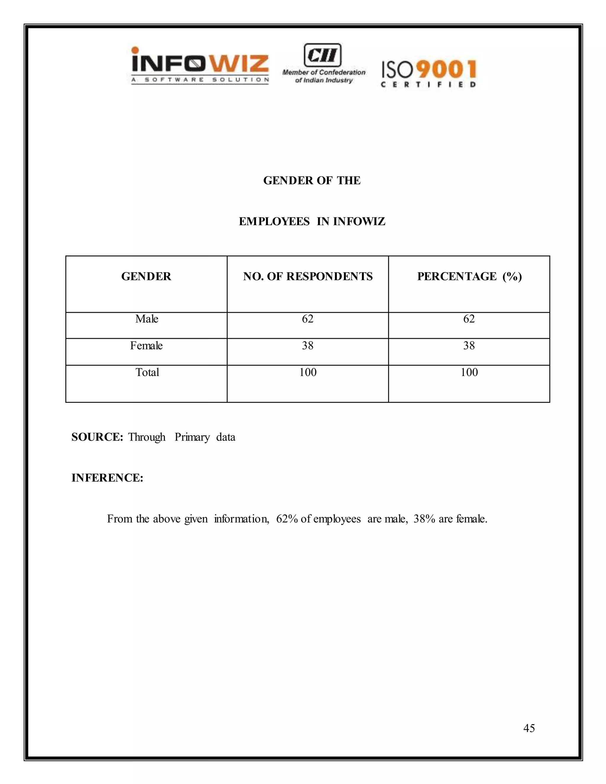 45
GENDER OF THE
EMPLOYEES IN INFOWIZ
GENDER NO. OF RESPONDENTS PERCENTAGE (%)
Male 62 62
Female 38 38
Total 100 100
SOURCE: Through Primary data
INFERENCE:
From the above given information, 62% of employees are male, 38% are female.
 