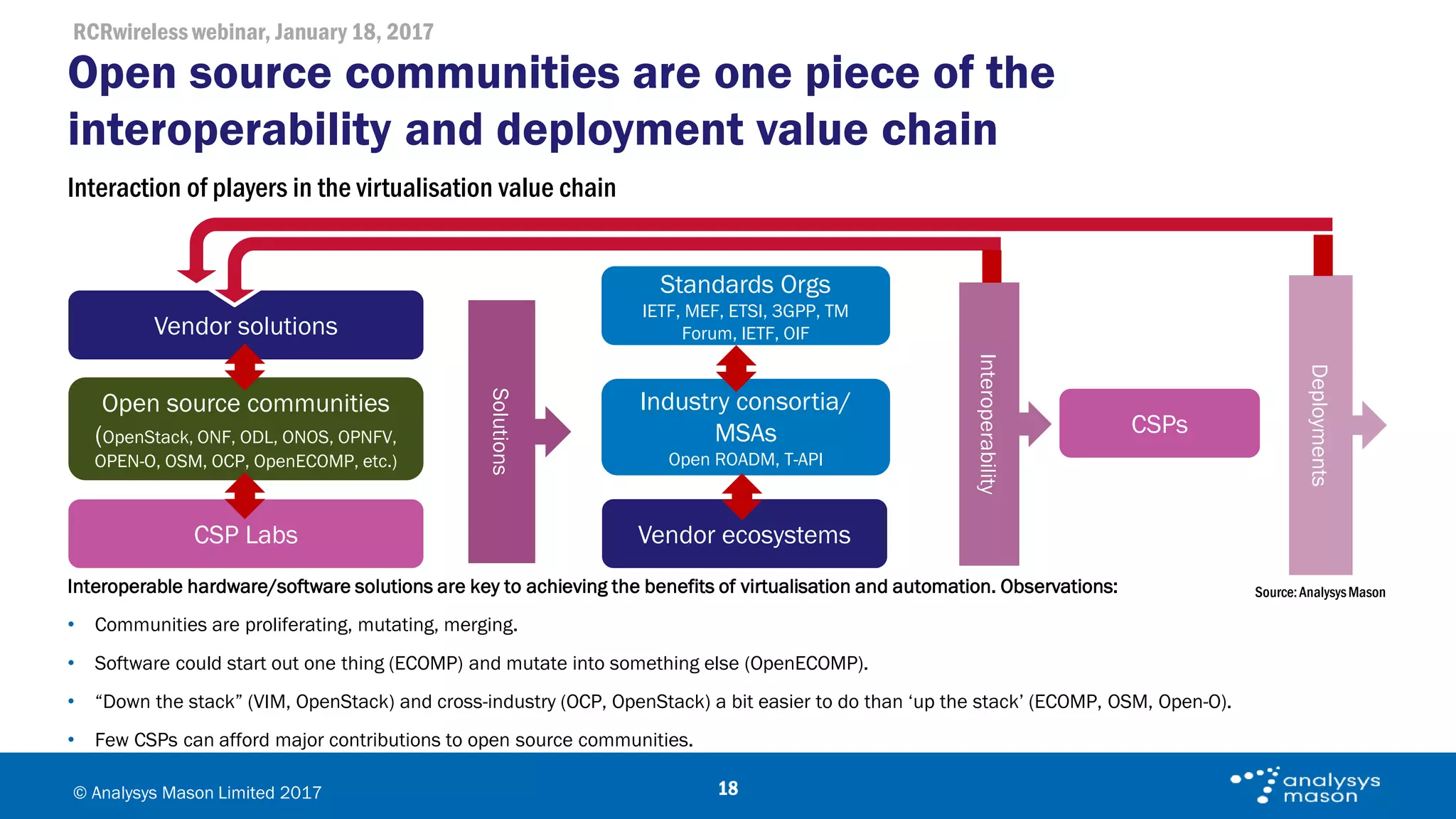 RCRwireless webinar, January 18, 2017
© Analysys Mason Limited 2017 18
Interaction of players in the virtualisation value chain
Interoperable hardware/software solutions are key to achieving the benefits of virtualisation and automation. Observations:
• Communities are proliferating, mutating, merging.
• Software could start out one thing (ECOMP) and mutate into something else (OpenECOMP).
• “Down the stack” (VIM, OpenStack) and cross-industry (OCP, OpenStack) a bit easier to do than ‘up the stack’ (ECOMP, OSM, Open-O).
• Few CSPs can afford major contributions to open source communities.
Open source communities are one piece of the
interoperability and deployment value chain
Standards Orgs
IETF, MEF, ETSI, 3GPP, TM
Forum, IETF, OIF
Open source communities
(OpenStack, ONF, ODL, ONOS, OPNFV,
OPEN-O, OSM, OCP, OpenECOMP, etc.)
Vendor solutions
Vendor ecosystems
CSPs
Industry consortia/
MSAs
Open ROADM, T-API
Deployments
Interoperability
Solutions
CSP Labs
Source:AnalysysMason
 