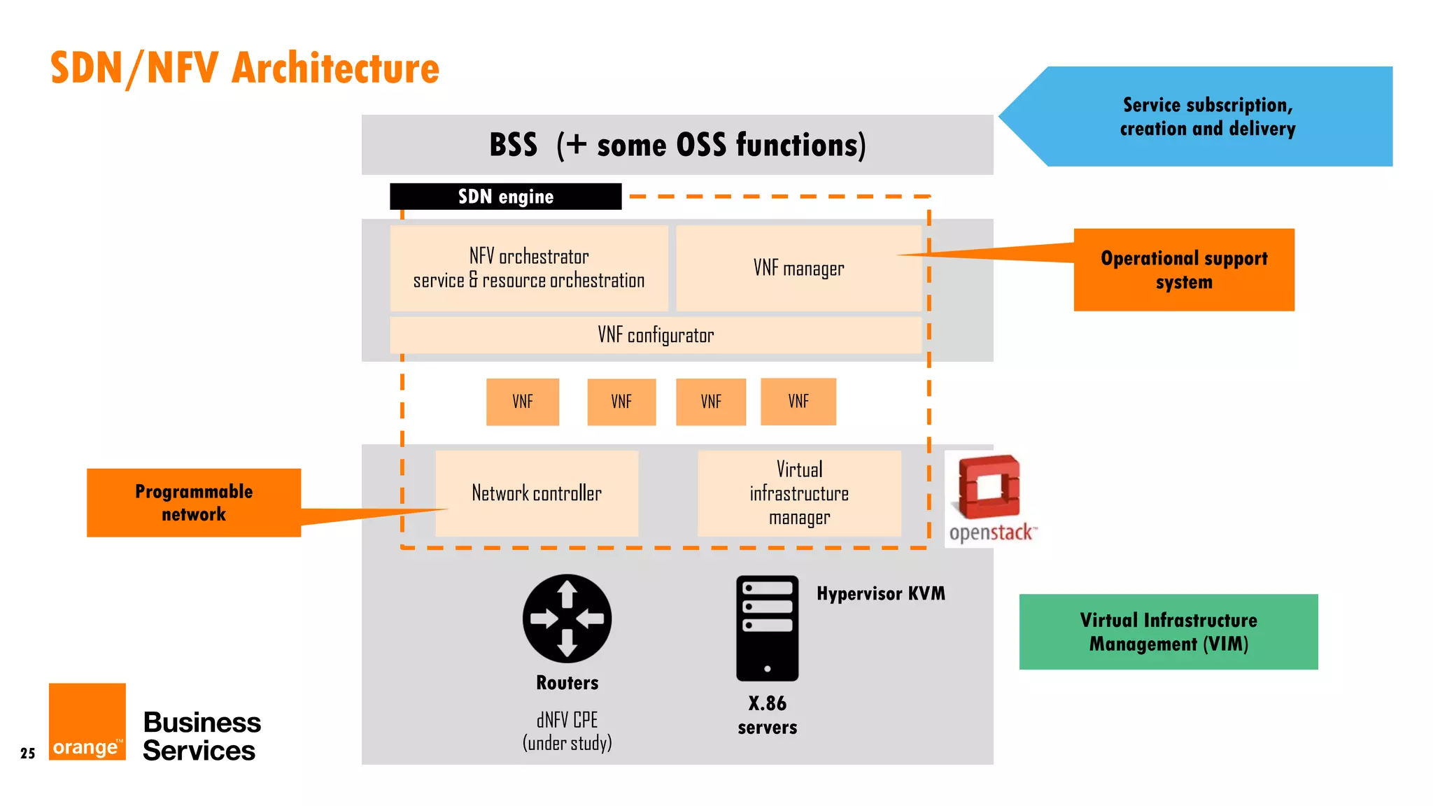 25
SDN/NFV Architecture
Network controller
Virtual
infrastructure
manager
VNF VNF VNF VNF
BSS (+ some OSS functions)
NFV orchestrator
service & resource orchestration
VNF manager
dNFV CPE
(under study)
Service subscription,
creation and delivery
VNF configurator
Hypervisor KVM
Routers
X.86
servers
Virtual Infrastructure
Management (VIM)
SDN engine
Programmable
network
Operational support
system
 
