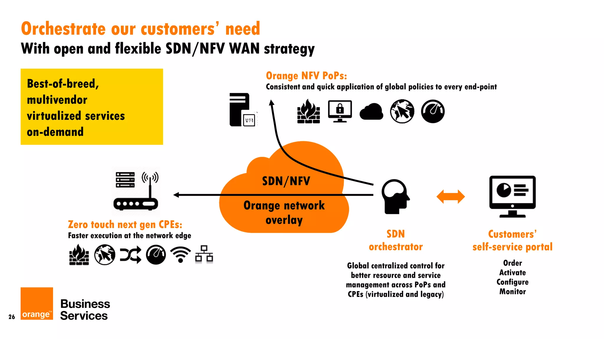 26
Orchestrate our customers’ need
With open and flexible SDN/NFV WAN strategy
Best-of-breed,
multivendor
virtualized services
on-demand
SDN
orchestrator
Orange network
overlay
Orange NFV PoPs:
Consistent and quick application of global policies to every end-point
Zero touch next gen CPEs:
Faster execution at the network edge
Order
Activate
Configure
Monitor
Global centralized control for
better resource and service
management across PoPs and
CPEs (virtualized and legacy)
Customers’
self-service portal
SDN/NFV
 