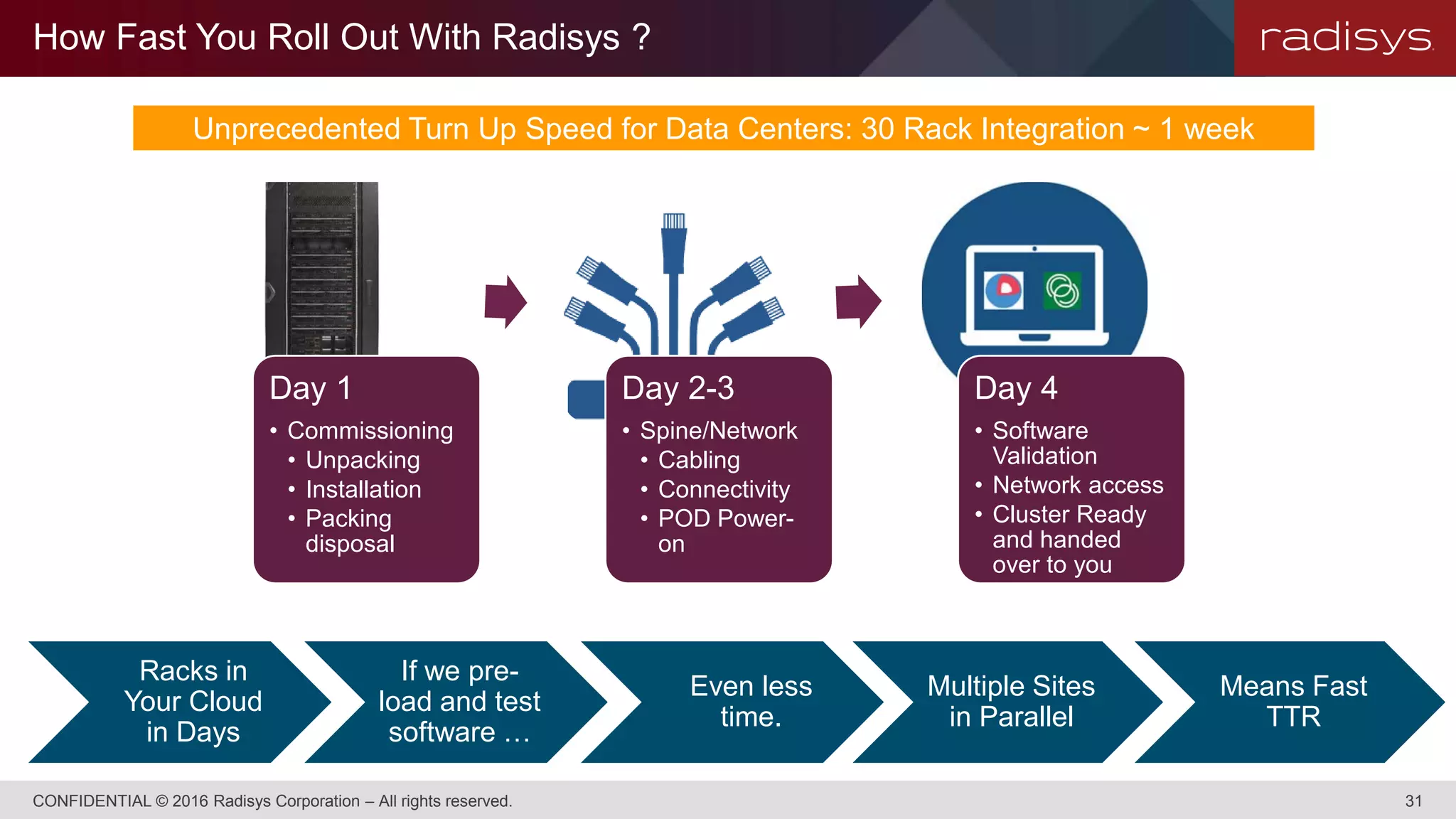 How Fast You Roll Out With Radisys ?
CONFIDENTIAL © 2016 Radisys Corporation – All rights reserved. 31
Racks in
Your Cloud
in Days
If we pre-
load and test
software …
Even less
time.
Multiple Sites
in Parallel
Means Fast
TTR
Unprecedented Turn Up Speed for Data Centers: 30 Rack Integration ~ 1 week
Day 1
• Commissioning
• Unpacking
• Installation
• Packing
disposal
Day 2-3
• Spine/Network
• Cabling
• Connectivity
• POD Power-
on
Day 4
• Software
Validation
• Network access
• Cluster Ready
and handed
over to you
 