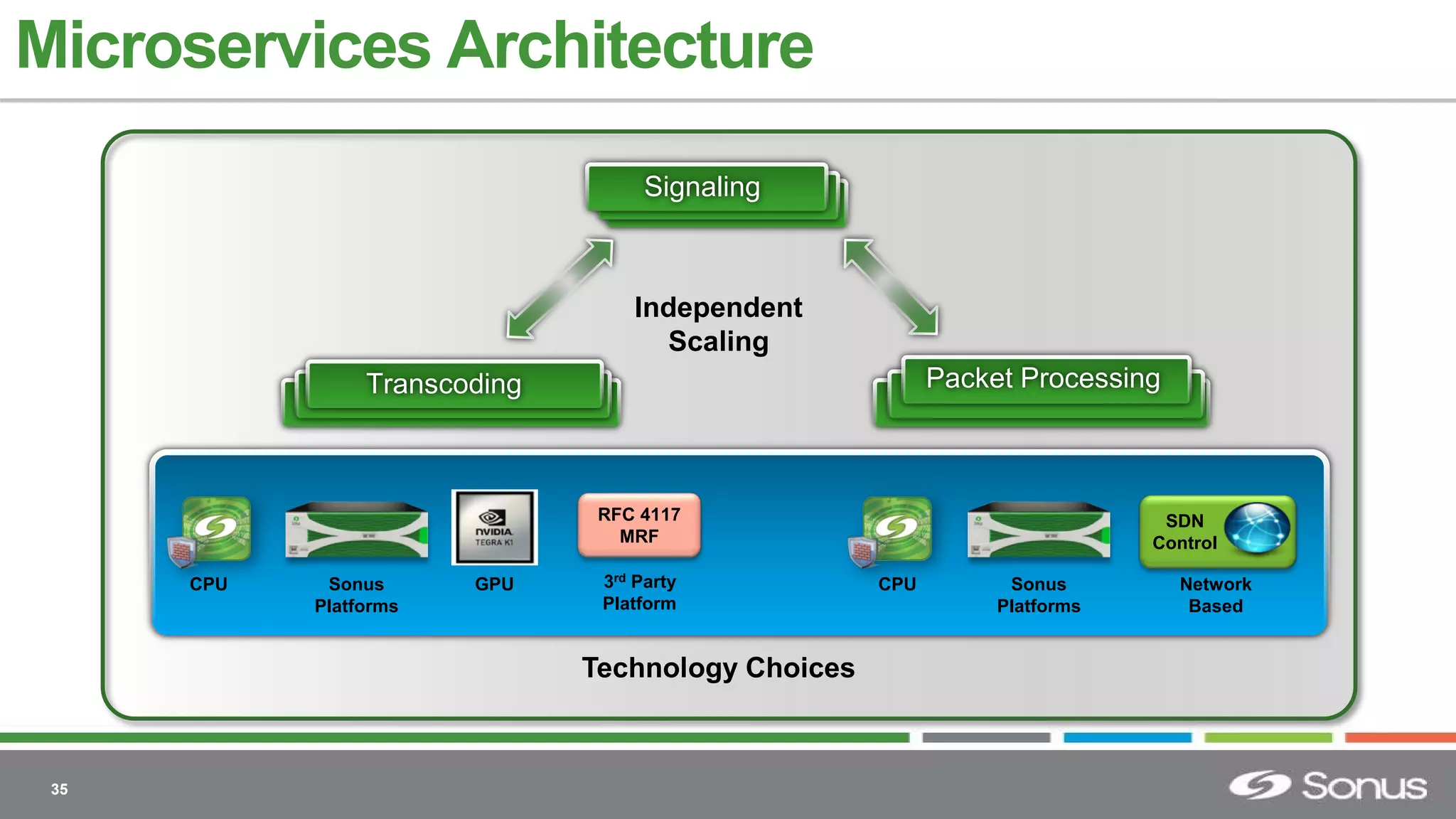35
Packet Processing
Signaling
Transcoding
CPU CPU Sonus
Platforms
Sonus
Platforms
RFC 4117
MRF
3rd Party
Platform
Network
Based
SDN
Control
Independent
Scaling
GPU
Microservices Architecture
Technology Choices
 