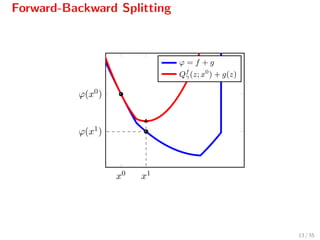 Forward-Backward Splitting
x0 x1
ϕ(x0)
ϕ(x1)
ϕ = f + g
Qf
γ(z; x0
) + g(z)
13 / 55
 
