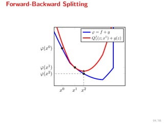 Forward-Backward Splitting
x0 x1 x2
ϕ(x0)
ϕ(x1)
ϕ(x2)
ϕ = f + g
Qf
γ(z; x1
) + g(z)
14 / 55
 
