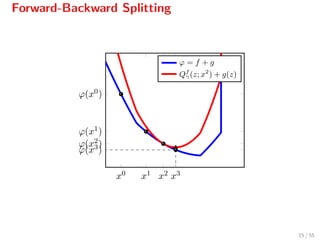 Forward-Backward Splitting
x0 x1 x2 x3
ϕ(x0)
ϕ(x1)
ϕ(x2)
ϕ(x3)
ϕ = f + g
Qf
γ(z; x2
) + g(z)
15 / 55
 