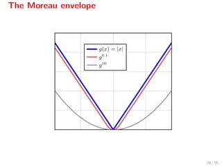 The Moreau envelope
g(x) = |x|
g0.1
g10
26 / 55
 