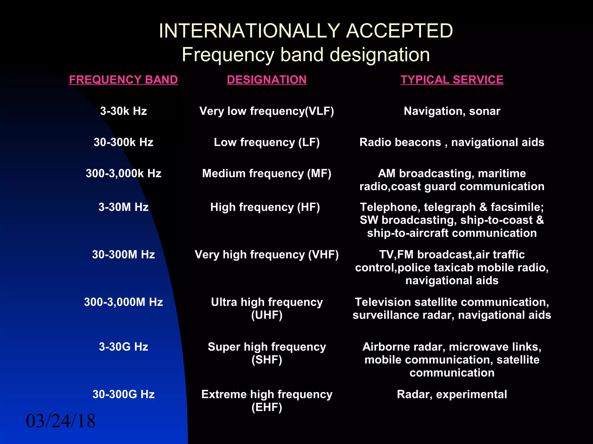 03/24/18 3
FREQUENCY BAND DESIGNATION TYPICAL SERVICE
3-30k Hz Very low frequency(VLF) Navigation, sonar
30-300k Hz Low frequency (LF) Radio beacons , navigational aids
300-3,000k Hz Medium frequency (MF) AM broadcasting, maritime
radio,coast guard communication
3-30M Hz High frequency (HF) Telephone, telegraph & facsimile;
SW broadcasting, ship-to-coast &
ship-to-aircraft communication
30-300M Hz Very high frequency (VHF) TV,FM broadcast,air traffic
control,police taxicab mobile radio,
navigational aids
300-3,000M Hz Ultra high frequency
(UHF)
Television satellite communication,
surveillance radar, navigational aids
3-30G Hz Super high frequency
(SHF)
Airborne radar, microwave links,
mobile communication, satellite
communication
30-300G Hz Extreme high frequency
(EHF)
Radar, experimental
INTERNATIONALLY ACCEPTED
Frequency band designation
 