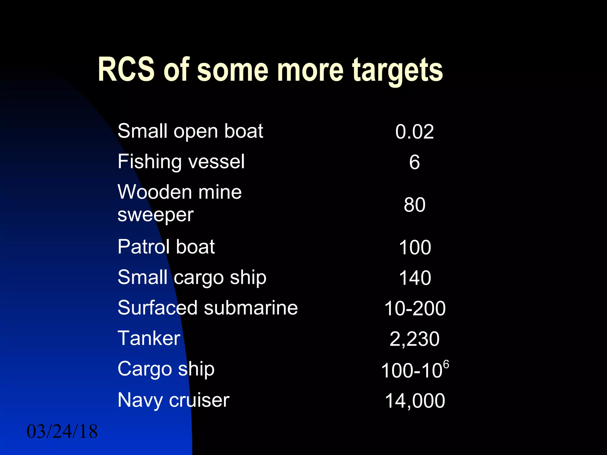 03/24/18 33
RCS of some more targets
Small open boat 0.02
Fishing vessel 6
Wooden mine
sweeper 80
Patrol boat 100
Small cargo ship 140
Surfaced submarine 10-200
Tanker 2,230
Cargo ship 100-106
Navy cruiser 14,000
 