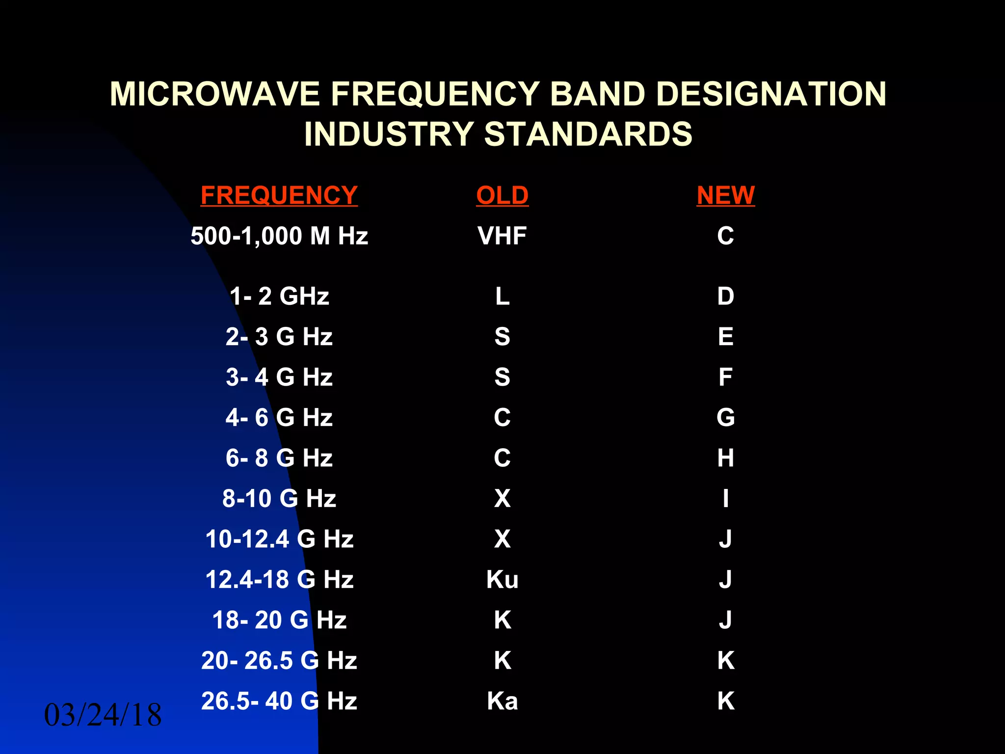 03/24/18 4
FREQUENCY OLD NEW
500-1,000 M Hz VHF C
1- 2 GHz L D
2- 3 G Hz S E
3- 4 G Hz S F
4- 6 G Hz C G
6- 8 G Hz C H
8-10 G Hz X I
10-12.4 G Hz X J
12.4-18 G Hz Ku J
18- 20 G Hz K J
20- 26.5 G Hz K K
26.5- 40 G Hz Ka K
MICROWAVE FREQUENCY BAND DESIGNATION
INDUSTRY STANDARDS
 