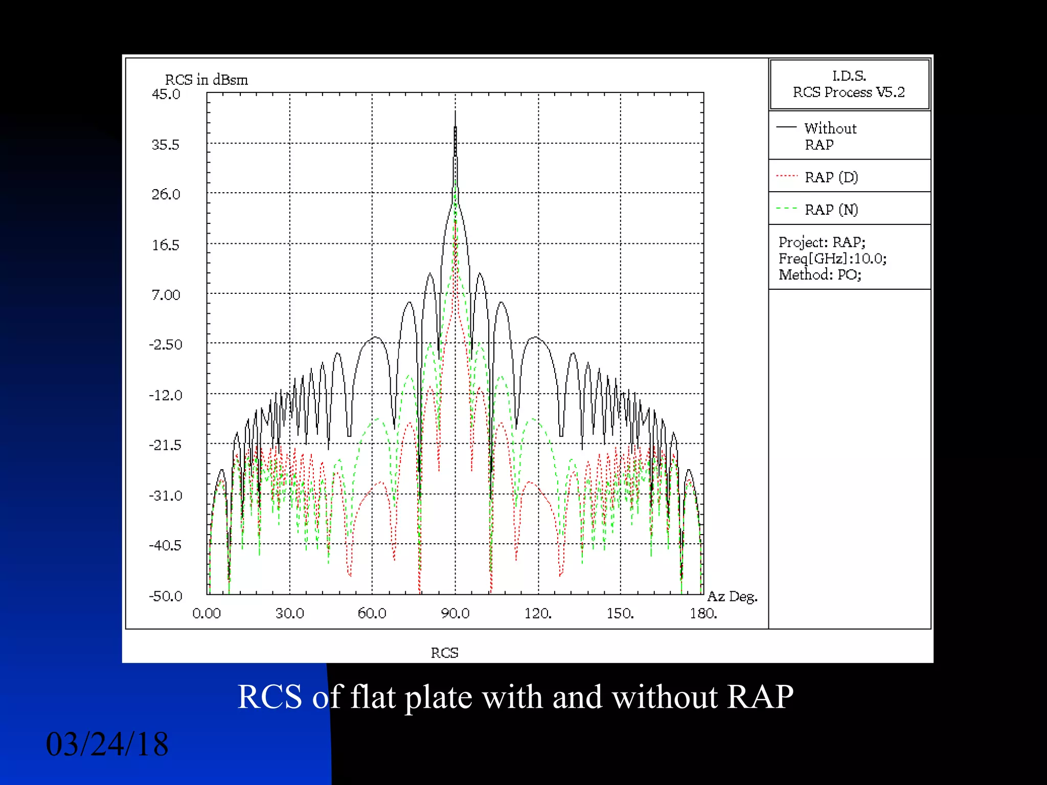 03/24/18 45
RCS of flat plate with and without RAP
 
