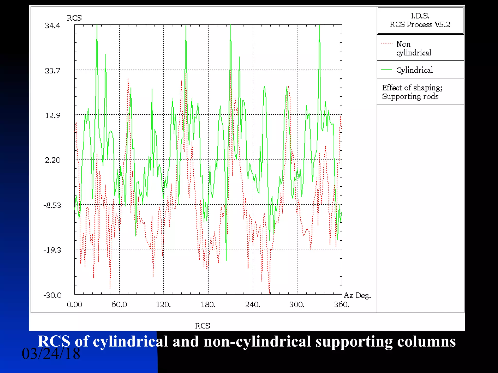 03/24/18 48
RCS of cylindrical and non-cylindrical supporting columns
 