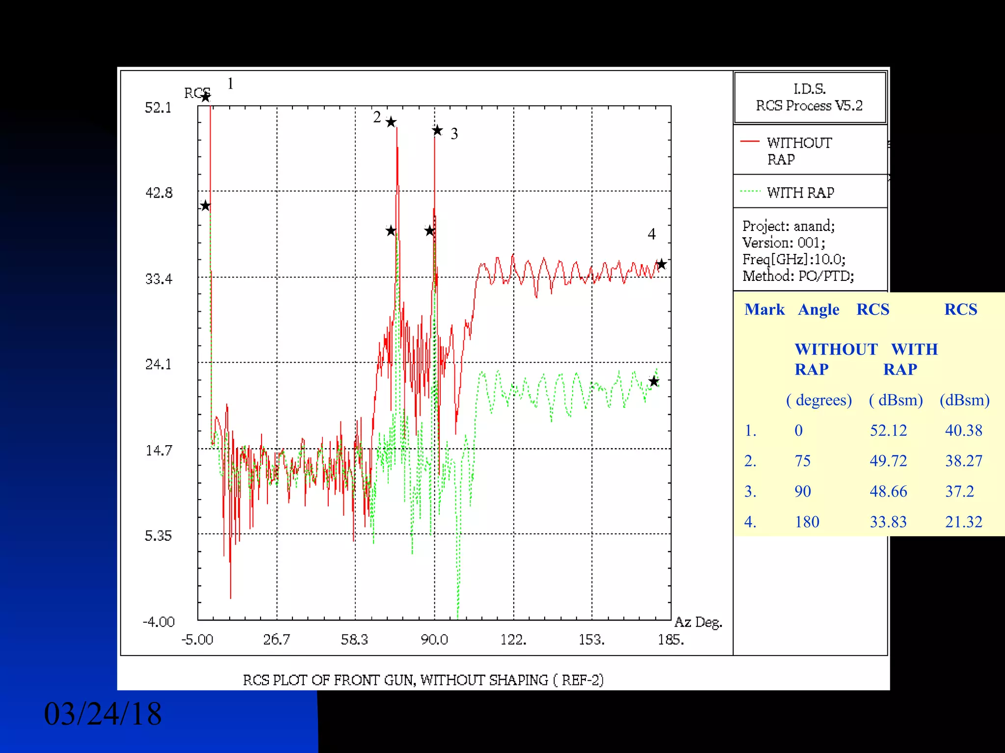 03/24/18 52
Mark Angle RCS RCS
WITHOUT WITH
RAP RAP
( degrees) ( dBsm) (dBsm)
1. 0 52.12 40.38
2. 75 49.72 38.27
3. 90 48.66 37.2
4. 180 33.83 21.32
2
3
4
1
 