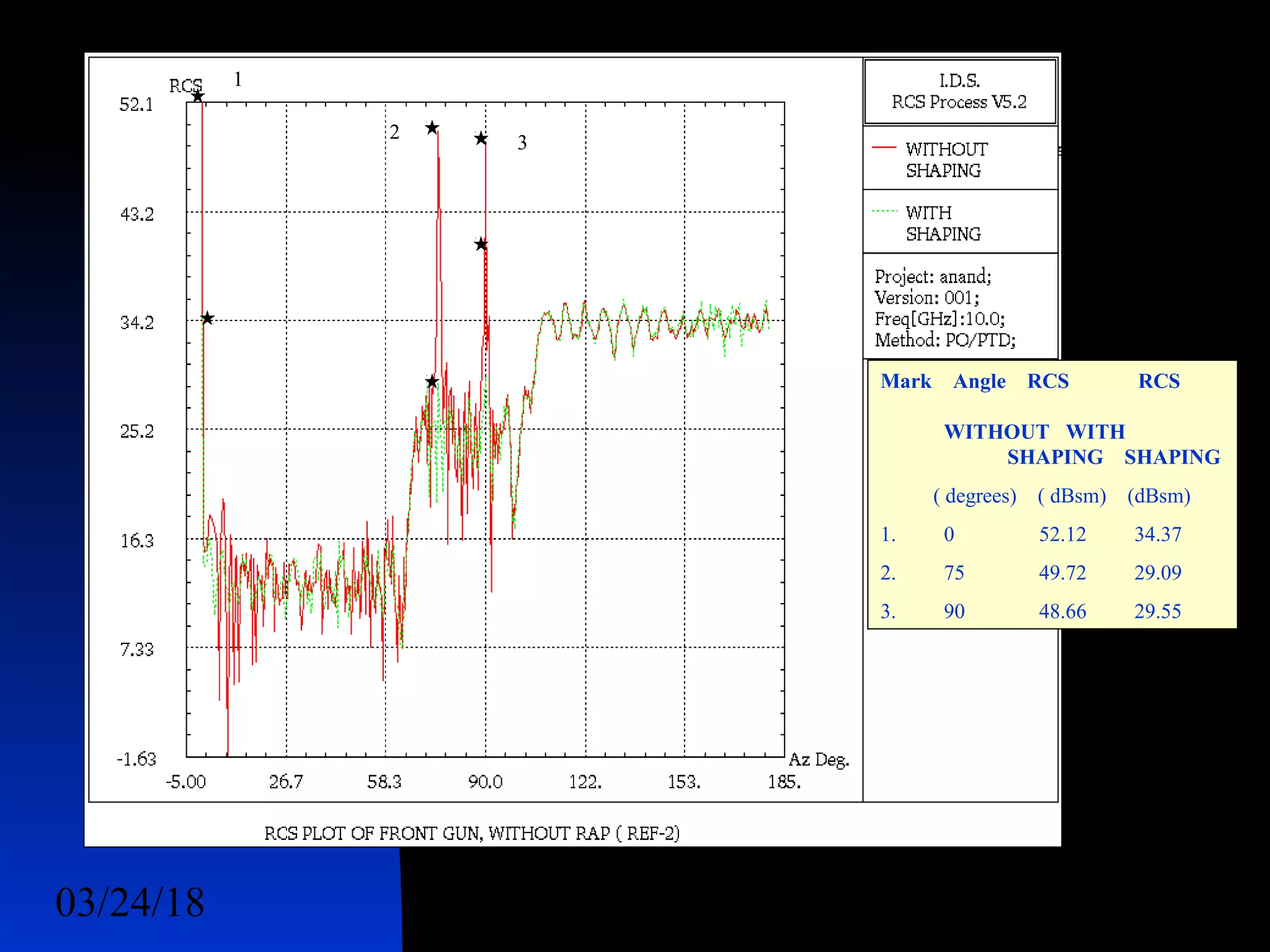 03/24/18 53
Mark Angle RCS RCS
WITHOUT WITH
SHAPING SHAPING
( degrees) ( dBsm) (dBsm)
1. 0 52.12 34.37
2. 75 49.72 29.09
3. 90 48.66 29.55
1
2
3
 