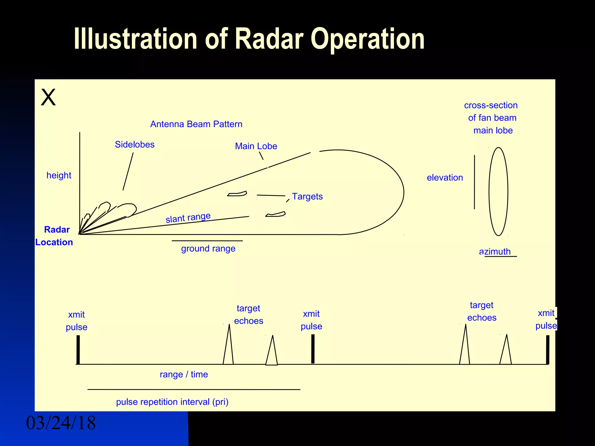 03/24/18 6
Illustration of Radar Operation
X
range / time
ground range
height
cross-section
of fan beam
main lobe
elevation
azimuth
xmit
pulse
xmit
pulse
xmit
pulse
target
echoes
target
echoes
pulse repetition interval (pri)
Antenna Beam Pattern
Sidelobes Main Lobe
Targets
slant range
Radar
Location
 