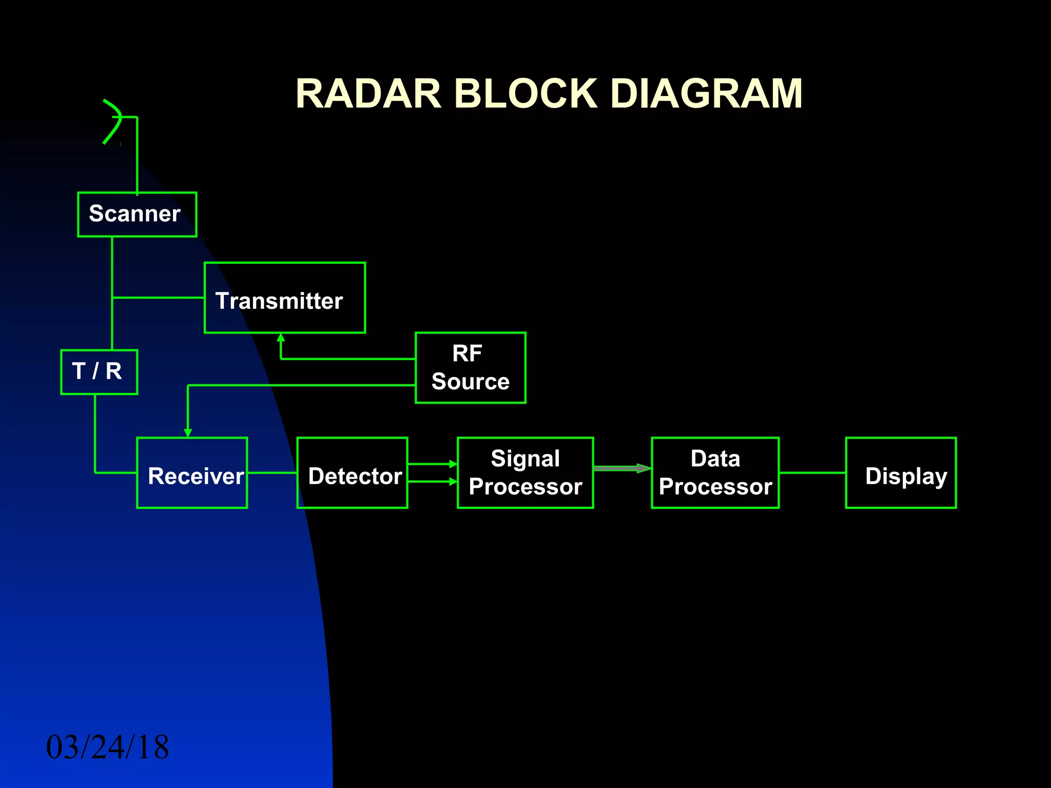 03/24/18 7
RADAR BLOCK DIAGRAM
Receiver Detector
Signal
Processor
Data
Processor Display
T / R
Scanner
Transmitter
RF
Source
 