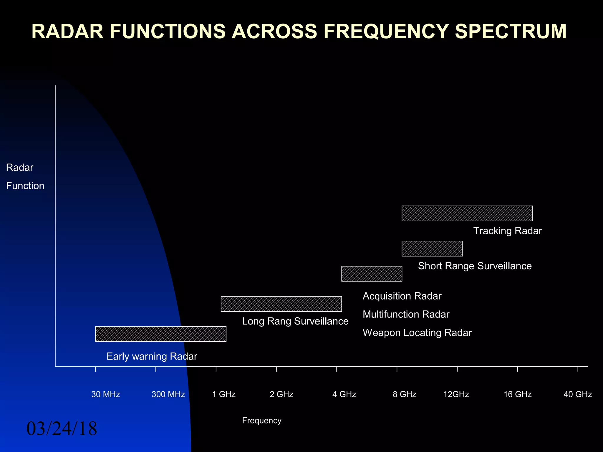 03/24/18 8
300 MHz30 MHz 1 GHz 2 GHz 4 GHz 8 GHz 12GHz 16 GHz 40 GHz
Early warning Radar
Long Rang Surveillance
Acquisition Radar
Multifunction Radar
Weapon Locating Radar
Short Range Surveillance
Tracking Radar
Radar
Function
Frequency
RADAR FUNCTIONS ACROSS FREQUENCY SPECTRUM
 