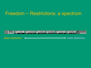 Freedom ~ Restrictions: a spectrum


    Public                             All Rights
    Domain                             Reserved




least restrictive           most restrictive
 