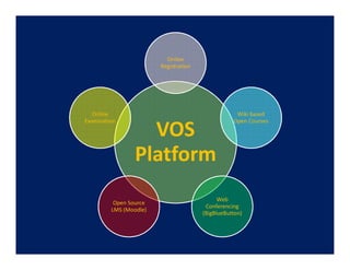 Online
                        Registration




   Online                                          Wiki based
Examination                                       Open Courses

                   VOS
                 Platform
                                             Web
          Open Source
                                        Conferencing
         LMS (Moodle)
                                       (BigBlueButton)
 