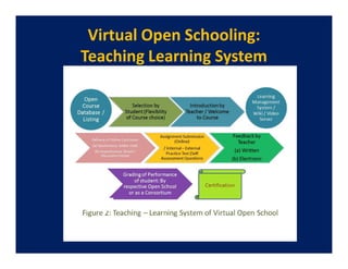 Virtual Open Schooling:
Teaching Learning System
 