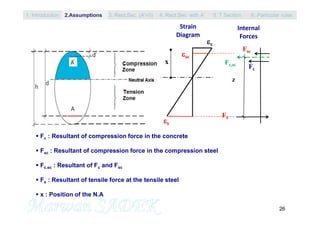 26
 Fc : Resultant of compression force in the concrete
 Fsc : Resultant of compression force in the compression steel
 Fc,sc : Resultant of Fc and Fsc
 Fs : Resultant of tensile force at the tensile steel
 x : Position of the N.A
c
s
sc
Strain
Diagram
Internal
Forces
x Fc,sc
Fsc
Fc
Fs
z
1. Introduction 3. Rect.Sec. (A’=0) 5. T Section2.Assumptions 4. Rect.Sec with A’ 6. Particular rules
 