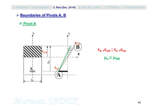 40
 Pivot A
s =ud ; c =cu
u  AB
 Boundaries of Pivots A, B
1. Introduction 3. Rect.Sec. (A’=0) 5. T Section2.Assumptions 4. Rect.Sec with A’ 6. Particular rules
 