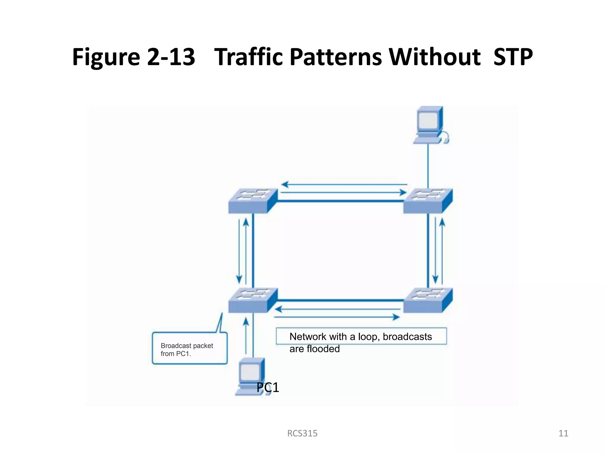 Figure 2-13 Traffic Patterns Without STP
Broadcast packet
from PC1.
Network with a loop, broadcasts
are flooded
11RCS315
PC1
 