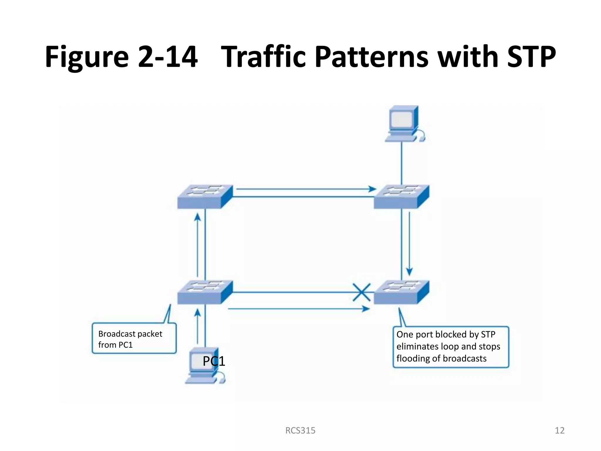 Figure 2-14 Traffic Patterns with STP
One port blocked by STP
eliminates loop and stops
flooding of broadcasts
Broadcast packet
from PC1
12RCS315
PC1
 