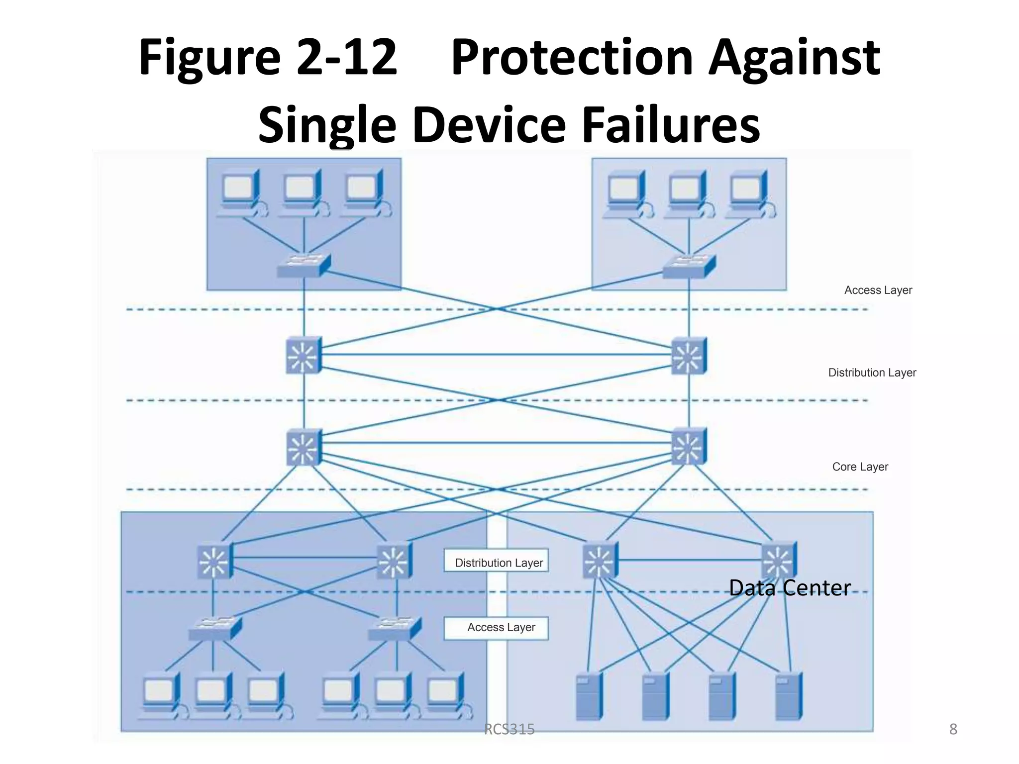 Figure 2-12 Protection Against
Single Device Failures
Access Layer
Distribution Layer
Core Layer
Distribution Layer
Access Layer
Data Center
8RCS315
 