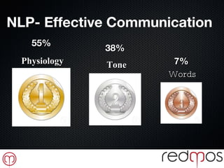 NLP- Effective Communication 55% 38% 7% Physiology Tone Words 