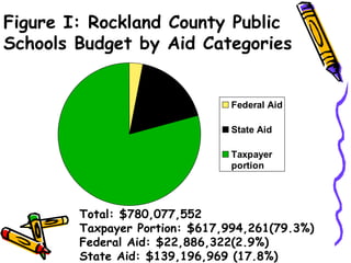 Figure I: Rockland County Public Schools Budget by Aid Categories Total: $780,077,552 Taxpayer Portion: $617,994,261(79.3%)  Federal Aid: $22,886,322(2.9%)  State Aid: $139,196,969 (17.8%) 