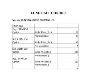 CMP=100
Buy 1 ITM Call
Option Strike Price (Rs.) 80
Premium (Rs.) 10
Sell 1 ITM Call
Option Strike Price (Rs.) 90
Premium (Rs.) 6
Sell 1 OTM Call
Option Strike Price (Rs.) 110
Premium (Rs.) 4
Buy1 OTM Call
Option Strike Price (Rs.) 120
Premium (Rs.)
2
LONG CALL CONDOR
Example @ INDIAN HOTELS COMPANY LTD
 