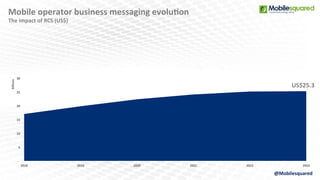 Mobile	
  operator	
  business	
  messaging	
  evoluOon	
  
The	
  impact	
  of	
  RCS	
  (US$)	
  
	
  -­‐	
  	
  	
  	
 ...