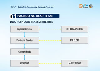 Retooled Community Support Program Module.pptx