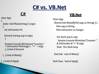 C# vs. VB.Net
C#
class App
{
static void Main(string [ ] args)
{
int intCounter=0;
foreach (string arg in args)
{
System.Console.WriteLine(“Counter:”
+ intCounter.ToString() + “=“ + arg);
} //end of foreach
} //end of Main()
} //end of App{}
VB.Net
Class App
Shared Sub Main(ByVal args as String( ) )
Dim arg as String
Dim intCounter as Integer
For Each arg in args
System.Console.Writeline(“Counter: ”
& intCounter & “=“ & arg)
Next ‘For Each loop
End Sub ‘end of Main()
End Class ‘end of App{}
 