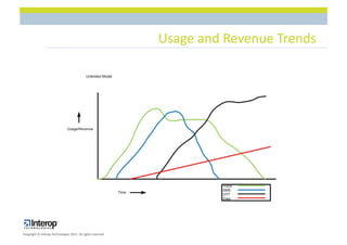 Usage$and$Revenue$Trends$




Copyright$©$Interop$Technologies$2012.$All$rights$reserved$
 
