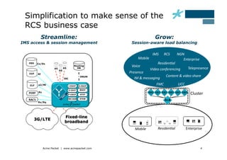 Simplification to make sense of the
 RCS business case
           Streamline:                                         Grow:
IMS access & session management                 Session-aware load balancing

                                                             IMS&&&&&&RCS&&&&&&&&NGN&
                                                    Mobile&                         Enterprise&
      Cx/Dx                                                     Residen:al&
                                                Voice&
                                                            Video&conferencing&       Telepresence&
      Rf
                                               Presence&
                                    ENUM                               Content&&&video&share&
                         ISC                      IM&&&messaging&
       e2/Ml                                                    FMC&           UCC&
       Rx
                                                                                        Cluster(
       Rx/Rq




                          Fixed-line
     3G/LTE
                          broadband
                                                  Mobile&        Residen:al&          Enterprise(




            Acme Packet | www.acmepacket.com                                                   4
 