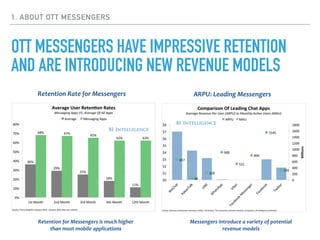 1. ABOUT OTT MESSENGERS
OTT MESSENGERS HAVE IMPRESSIVE RETENTION
AND ARE INTRODUCING NEW REVENUE MODELS
 