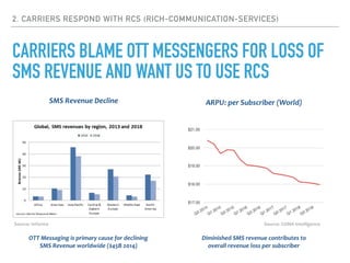 CARRIERS BLAME OTT MESSENGERS FOR LOSS OF
SMS REVENUE AND WANT US TO USE RCS
2. CARRIERS RESPOND WITH RCS (RICH-COMMUNICAT...