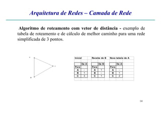 Arquitetura de Redes – Camada de Rede
Algoritmo de roteamento com vetor de distância - exemplo de
tabela de roteamento e de cálculo de melhor caminho para uma rede
simplificada de 3 pontos.
14
Inicial Recebe de B Nova tabela de A
De A De B De A
Para Para Para
A - A 1 A -
B 1 B - B 1
C 3 C 1 C 2
 