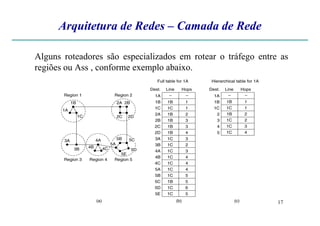 Arquitetura de Redes – Camada de Rede
Alguns roteadores são especializados em rotear o tráfego entre as
regiões ou Ass , conforme exemplo abaixo.
17
 