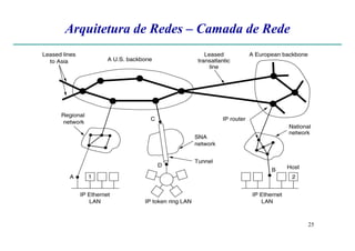 Arquitetura de Redes – Camada de Rede
25
 