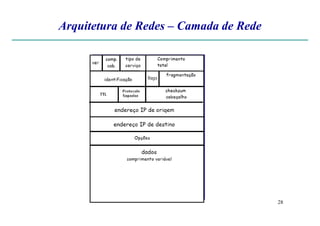 Arquitetura de Redes – Camada de Rede
28
 